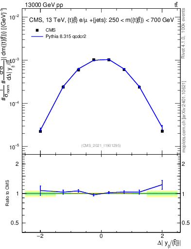 Plot of ttbar.dy in 13000 GeV pp collisions