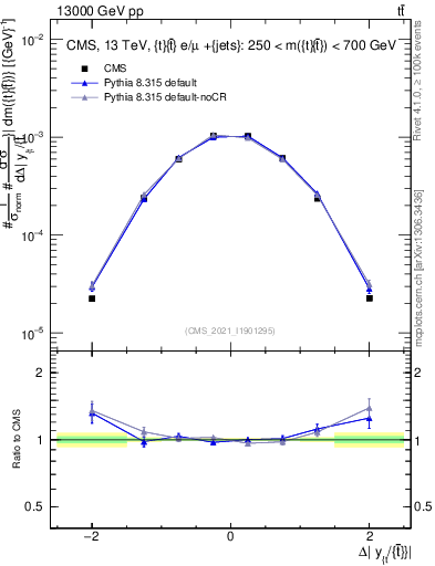 Plot of ttbar.dy in 13000 GeV pp collisions