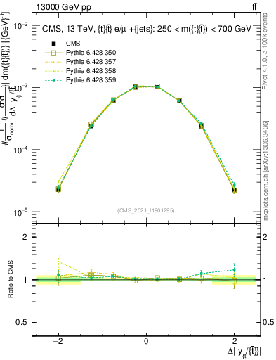 Plot of ttbar.dy in 13000 GeV pp collisions
