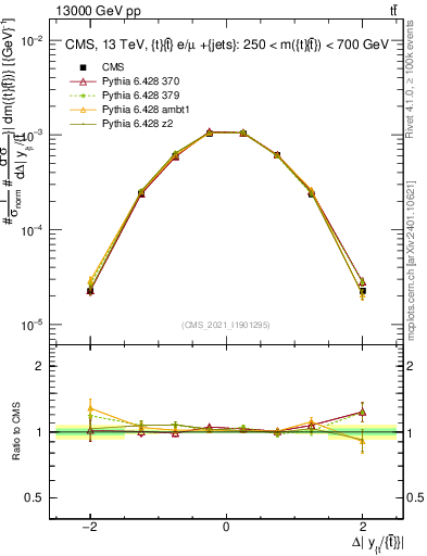 Plot of ttbar.dy in 13000 GeV pp collisions