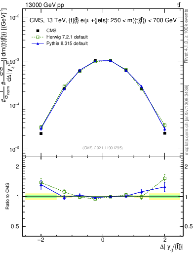 Plot of ttbar.dy in 13000 GeV pp collisions