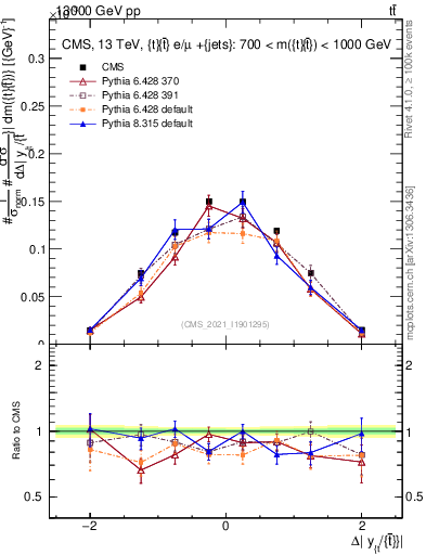 Plot of ttbar.dy in 13000 GeV pp collisions