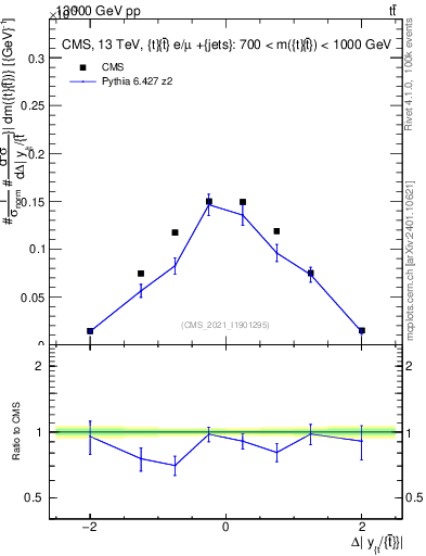Plot of ttbar.dy in 13000 GeV pp collisions