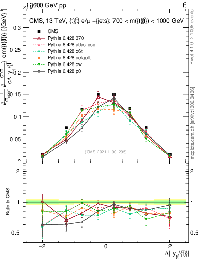 Plot of ttbar.dy in 13000 GeV pp collisions