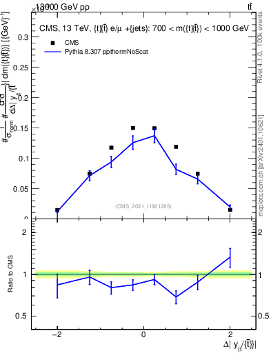 Plot of ttbar.dy in 13000 GeV pp collisions