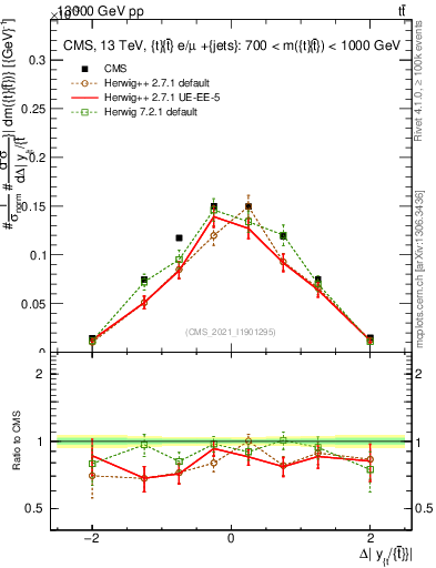 Plot of ttbar.dy in 13000 GeV pp collisions
