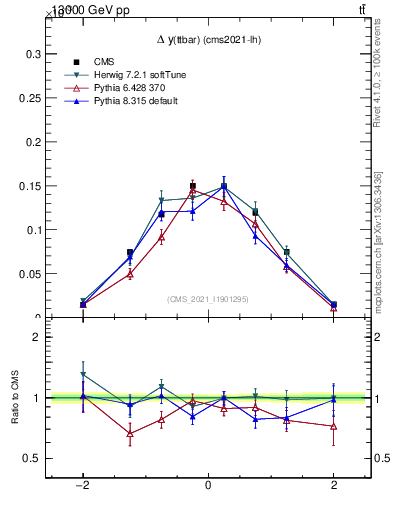 Plot of ttbar.dy in 13000 GeV pp collisions