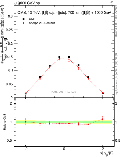 Plot of ttbar.dy in 13000 GeV pp collisions