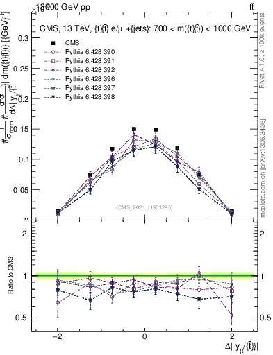 Plot of ttbar.dy in 13000 GeV pp collisions