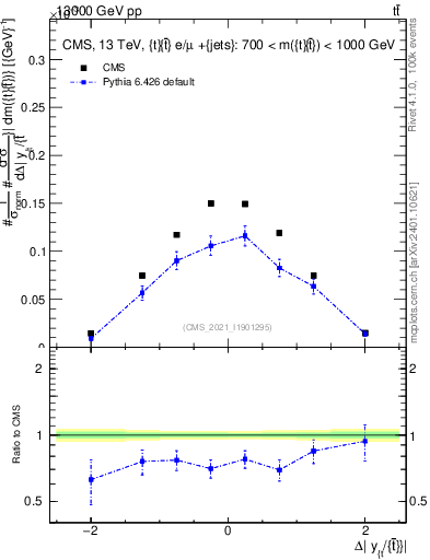 Plot of ttbar.dy in 13000 GeV pp collisions