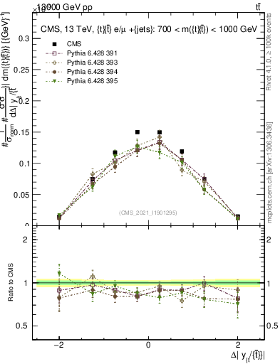 Plot of ttbar.dy in 13000 GeV pp collisions