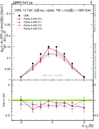Plot of ttbar.dy in 13000 GeV pp collisions