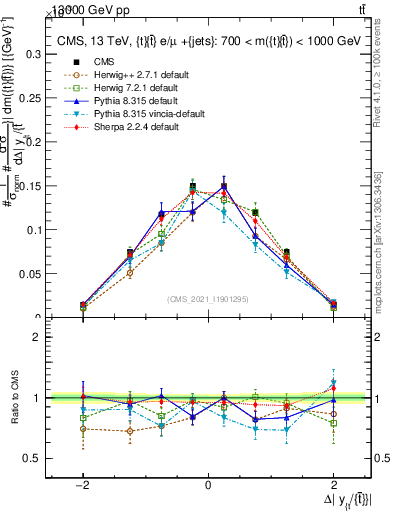 Plot of ttbar.dy in 13000 GeV pp collisions