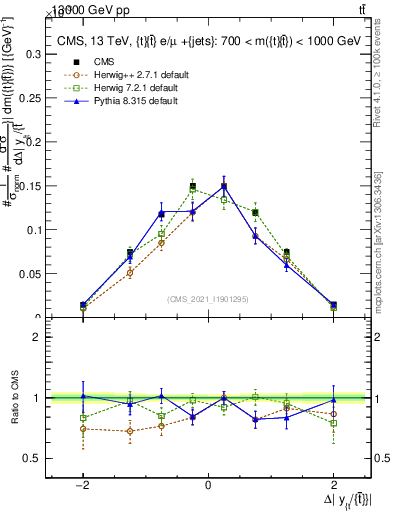 Plot of ttbar.dy in 13000 GeV pp collisions
