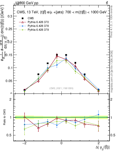 Plot of ttbar.dy in 13000 GeV pp collisions
