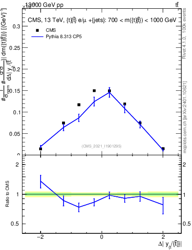 Plot of ttbar.dy in 13000 GeV pp collisions