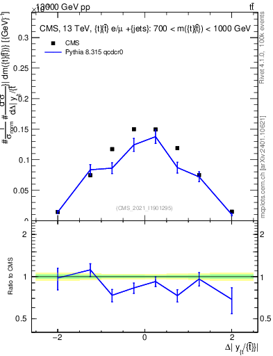Plot of ttbar.dy in 13000 GeV pp collisions