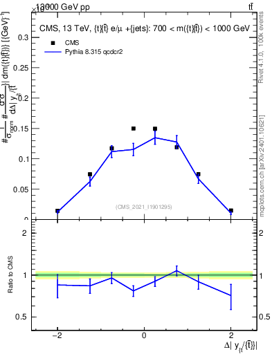 Plot of ttbar.dy in 13000 GeV pp collisions