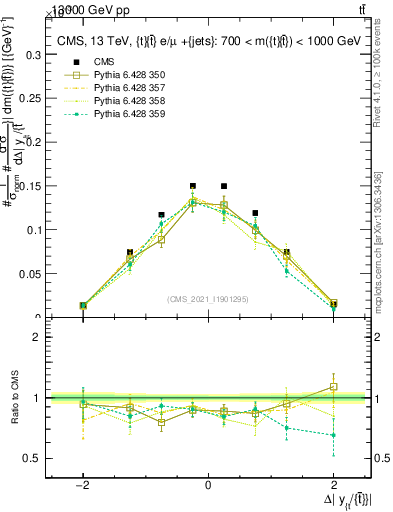 Plot of ttbar.dy in 13000 GeV pp collisions