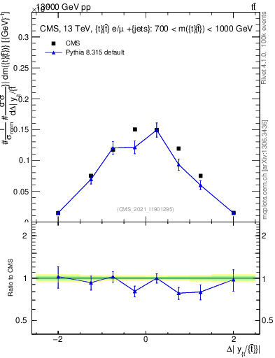 Plot of ttbar.dy in 13000 GeV pp collisions