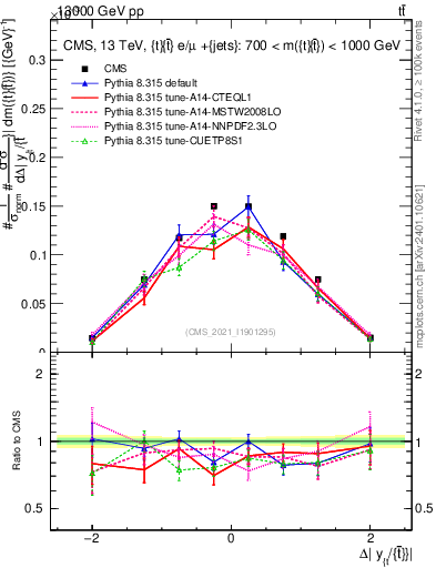 Plot of ttbar.dy in 13000 GeV pp collisions