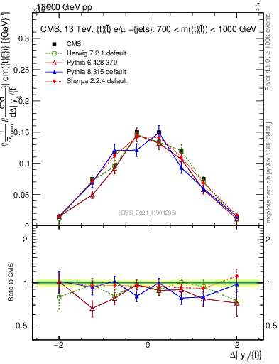 Plot of ttbar.dy in 13000 GeV pp collisions