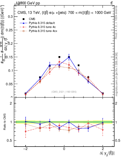 Plot of ttbar.dy in 13000 GeV pp collisions