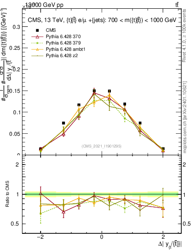 Plot of ttbar.dy in 13000 GeV pp collisions