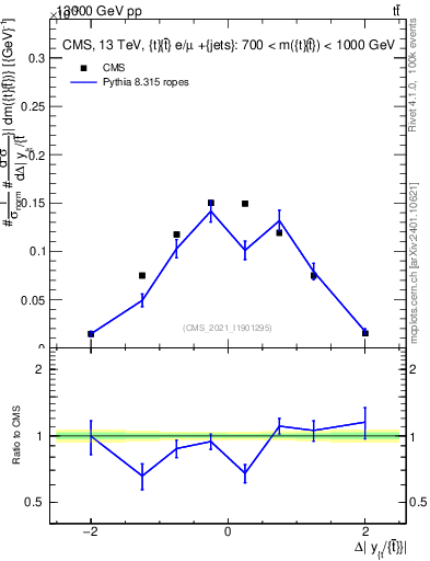 Plot of ttbar.dy in 13000 GeV pp collisions