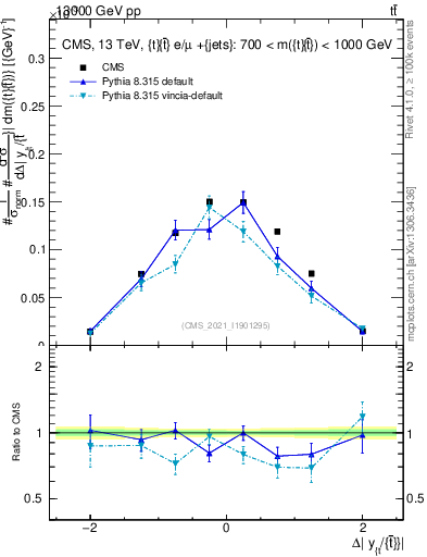 Plot of ttbar.dy in 13000 GeV pp collisions