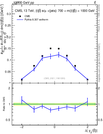 Plot of ttbar.dy in 13000 GeV pp collisions