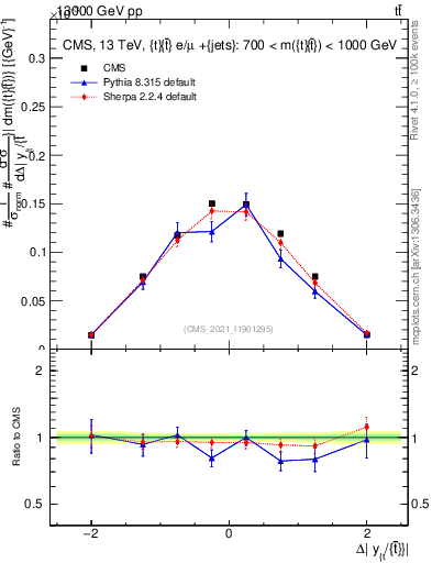 Plot of ttbar.dy in 13000 GeV pp collisions