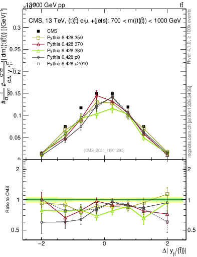 Plot of ttbar.dy in 13000 GeV pp collisions