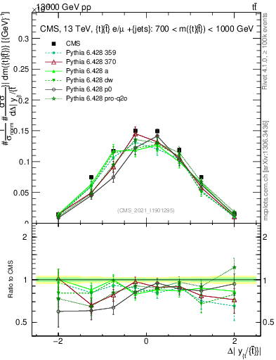 Plot of ttbar.dy in 13000 GeV pp collisions
