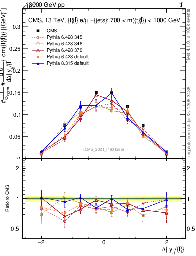 Plot of ttbar.dy in 13000 GeV pp collisions