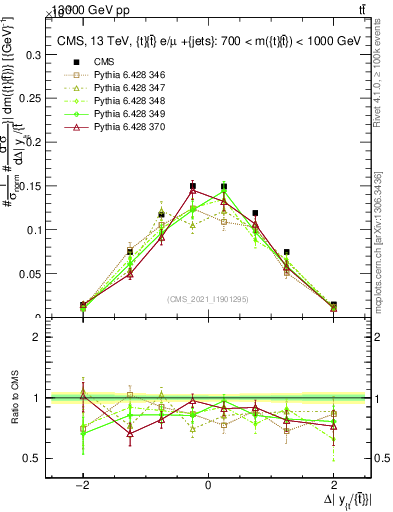 Plot of ttbar.dy in 13000 GeV pp collisions