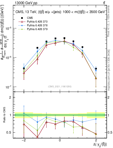 Plot of ttbar.dy in 13000 GeV pp collisions