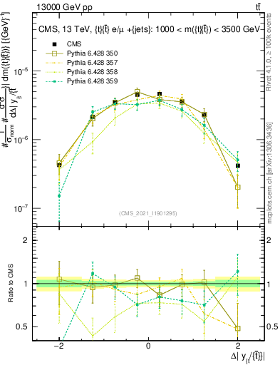 Plot of ttbar.dy in 13000 GeV pp collisions