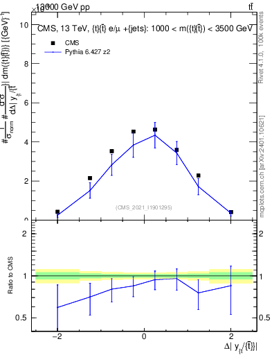 Plot of ttbar.dy in 13000 GeV pp collisions