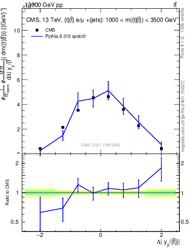 Plot of ttbar.dy in 13000 GeV pp collisions