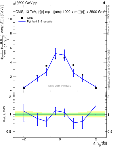 Plot of ttbar.dy in 13000 GeV pp collisions