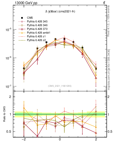 Plot of ttbar.dy in 13000 GeV pp collisions
