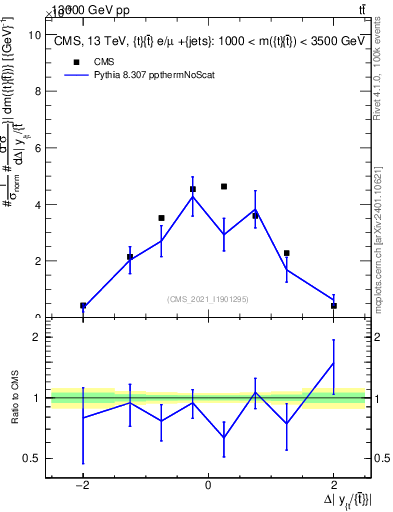Plot of ttbar.dy in 13000 GeV pp collisions