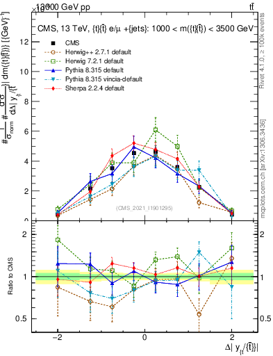 Plot of ttbar.dy in 13000 GeV pp collisions