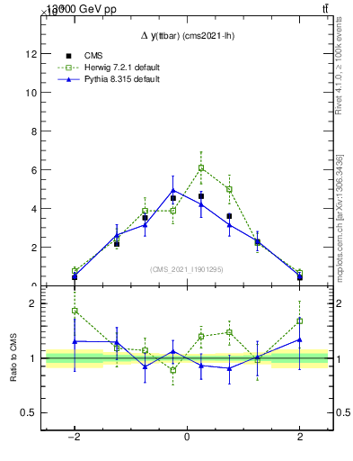 Plot of ttbar.dy in 13000 GeV pp collisions