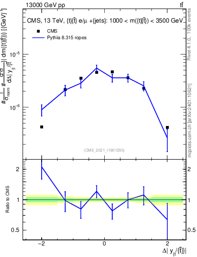 Plot of ttbar.dy in 13000 GeV pp collisions