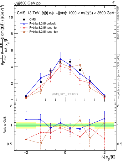 Plot of ttbar.dy in 13000 GeV pp collisions
