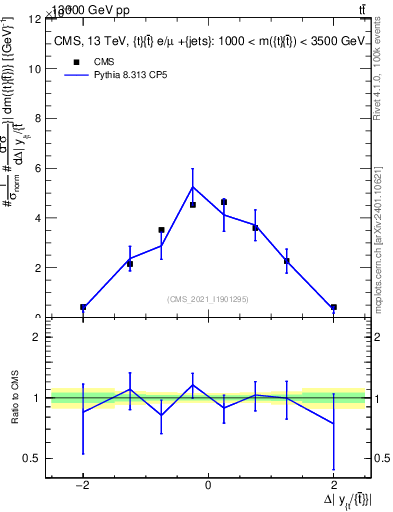 Plot of ttbar.dy in 13000 GeV pp collisions