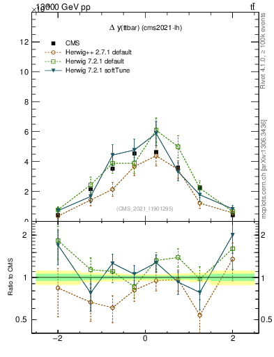 Plot of ttbar.dy in 13000 GeV pp collisions