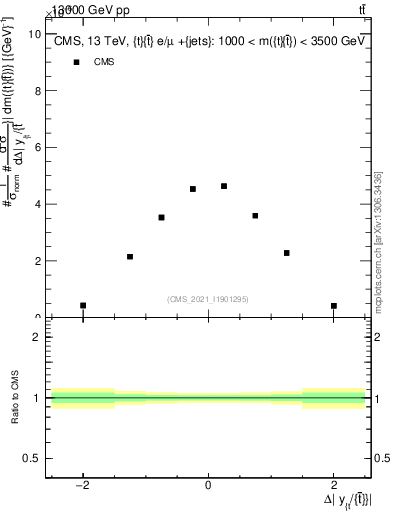 Plot of ttbar.dy in 13000 GeV pp collisions